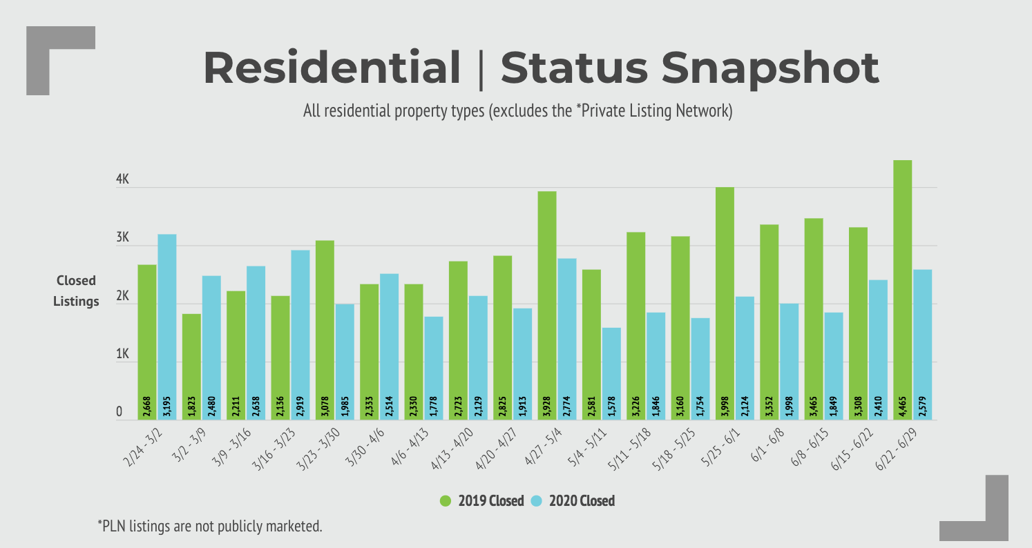 Weekly Market Snapshot